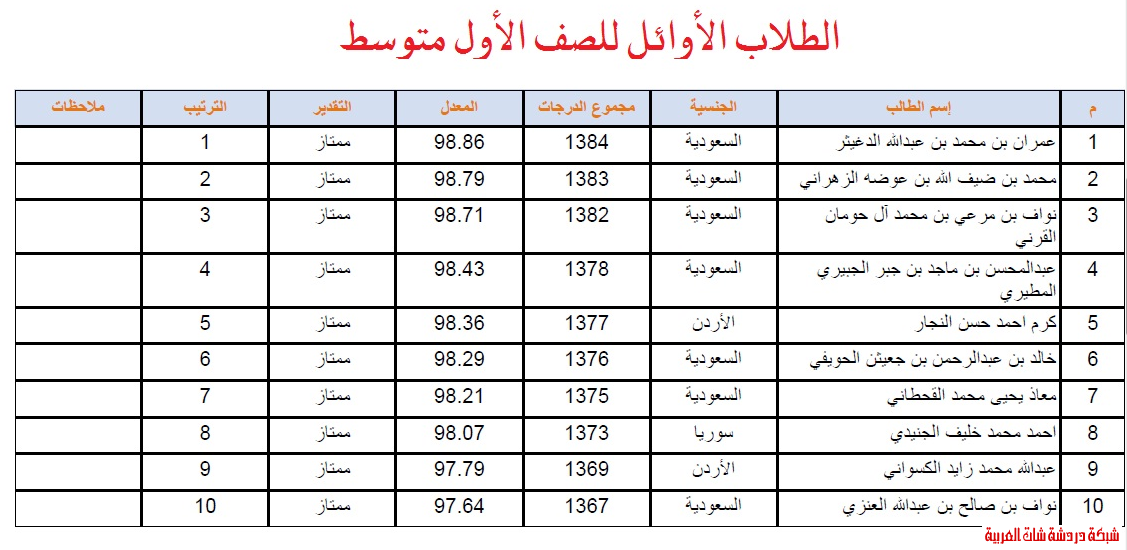 الطلاب العشر الأوائل للصف الثاني متوسط 1432  1433 في متوسطة جعفر