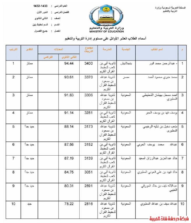 الطلاب العشر الأوائل من طلاب محافظة المجمعة في المرحلتين المتوسطة والثانوية