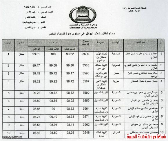 العشرة الاوائل للبنين والبنات في محافظة العلا 1433