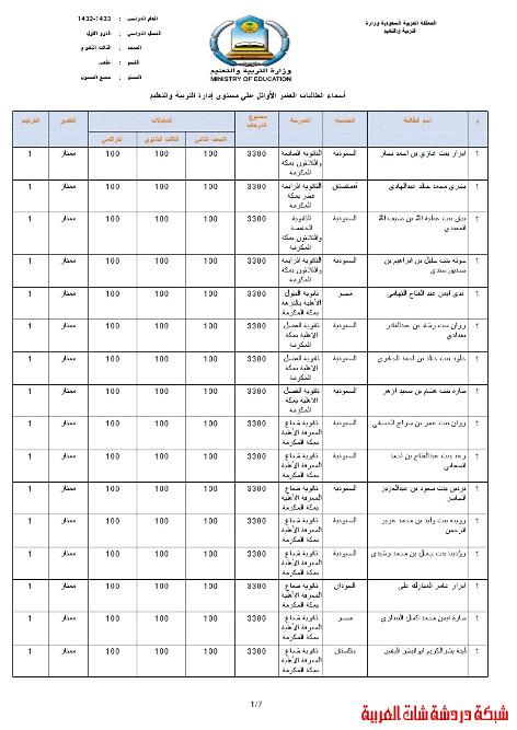 أسماء العشرة الأوائل في الثانوية العامة بمنطقة مكة المكرمة 1432-1433
